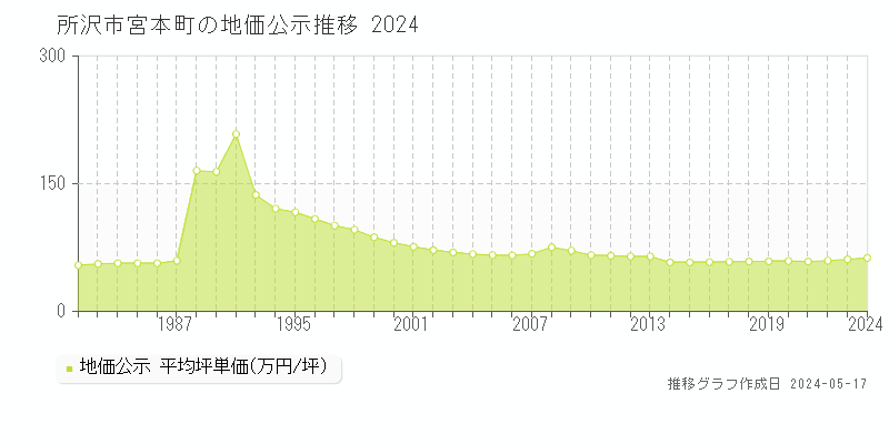 所沢市宮本町の地価公示推移グラフ 