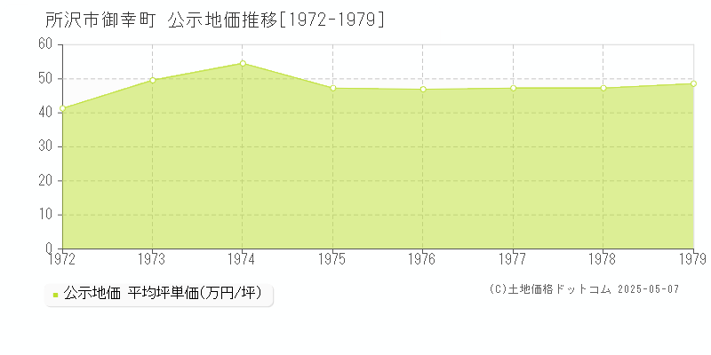 御幸町(所沢市)の公示地価推移グラフ(坪単価)[1972-1979年]