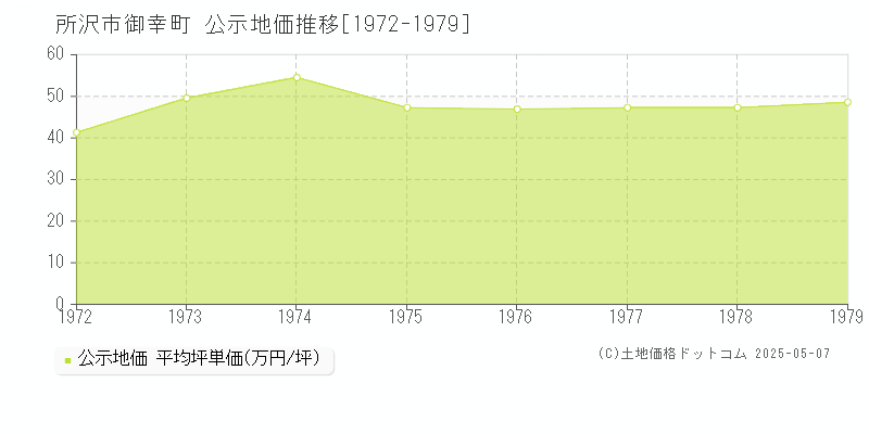 所沢市御幸町の地価公示推移グラフ 