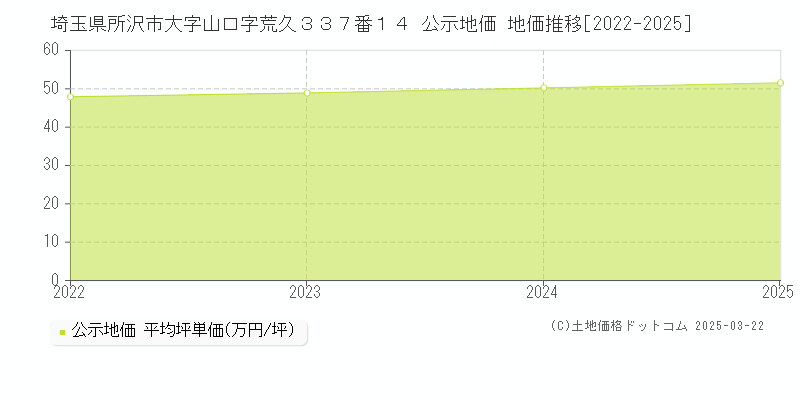 埼玉県所沢市大字山口字荒久３３７番１４ 公示地価 地価推移[2022-2025]