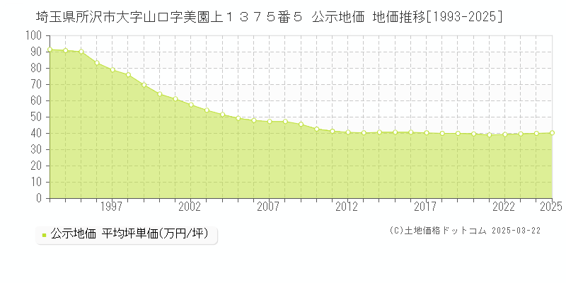 埼玉県所沢市大字山口字美園上１３７５番５ 公示地価 地価推移[1993-2025]