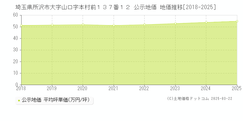 埼玉県所沢市大字山口字本村前１３７番１２ 公示地価 地価推移[2018-2025]