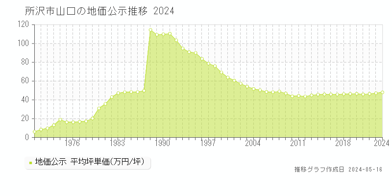 所沢市山口の地価公示推移グラフ 