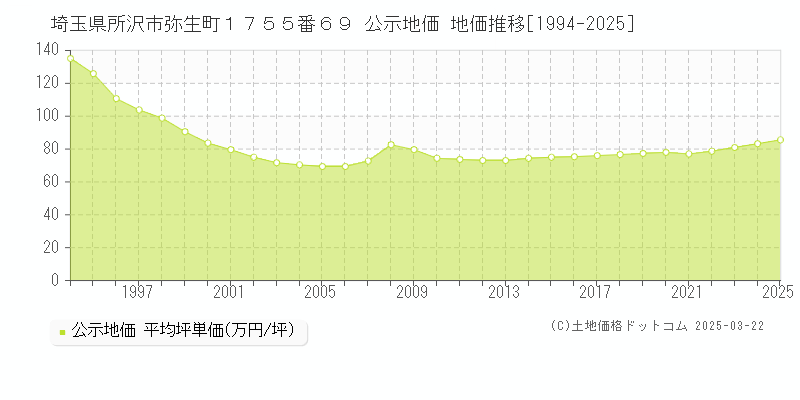 埼玉県所沢市弥生町１７５５番６９ 公示地価 地価推移[1994-2025]
