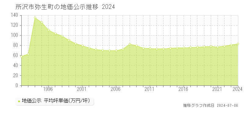所沢市弥生町の地価公示推移グラフ 