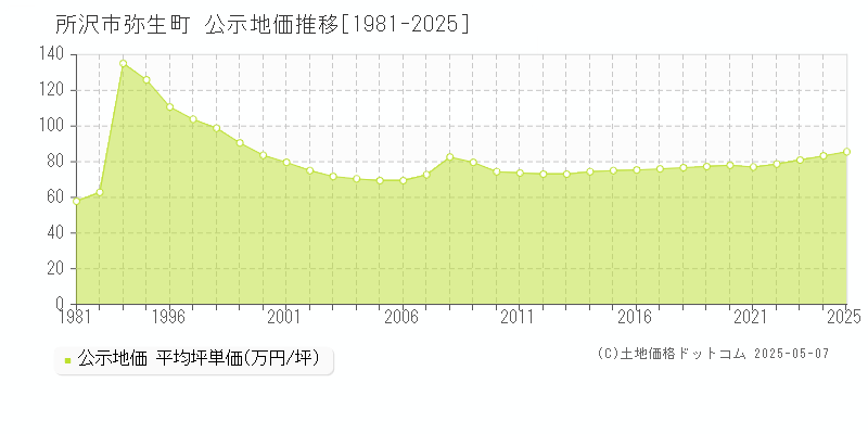 弥生町(所沢市)の公示地価推移グラフ(坪単価)[1981-2025年]