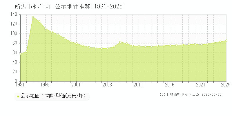 所沢市弥生町の地価公示推移グラフ 