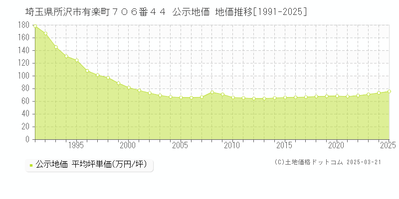 埼玉県所沢市有楽町７０６番４４ 公示地価 地価推移[1991-2025]