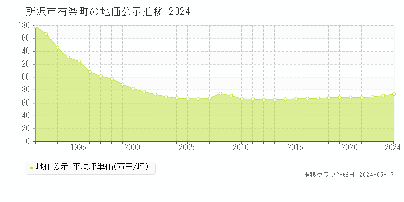 所沢市有楽町の地価公示推移グラフ 