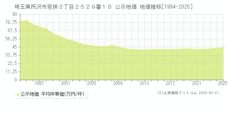 埼玉県所沢市若狭３丁目２５２９番１８ 公示地価 地価推移[1994-2025]