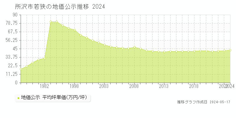 所沢市若狭の地価公示推移グラフ 