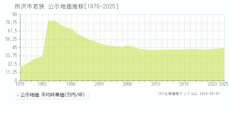 若狭(所沢市)の公示地価推移グラフ(坪単価)[1978-2025年]