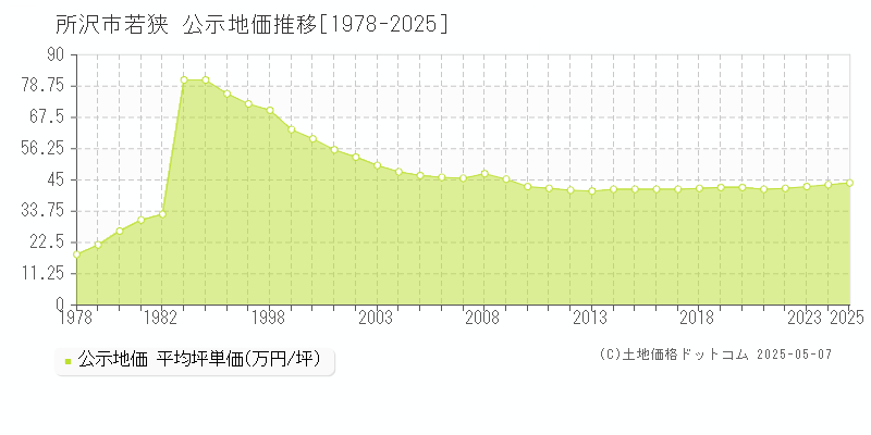 所沢市若狭の地価公示推移グラフ 