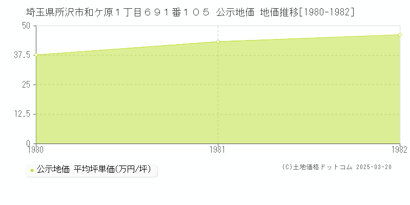 埼玉県所沢市和ケ原１丁目６９１番１０５ 公示地価 地価推移[1980-1982]