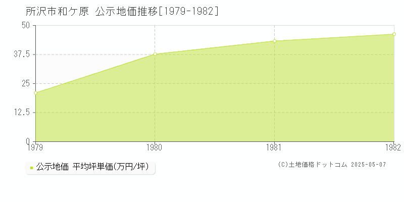 和ケ原(所沢市)の公示地価推移グラフ(坪単価)[1979-1982年]