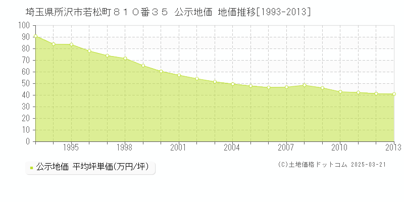 埼玉県所沢市若松町８１０番３５ 公示地価 地価推移[1993-2013]