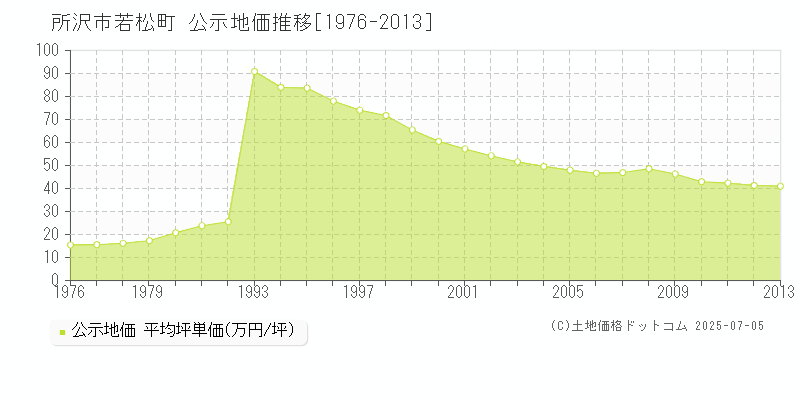 若松町(所沢市)の公示地価推移グラフ(坪単価)[1976-2013年]