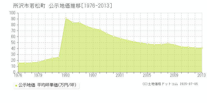 所沢市若松町の地価公示推移グラフ 