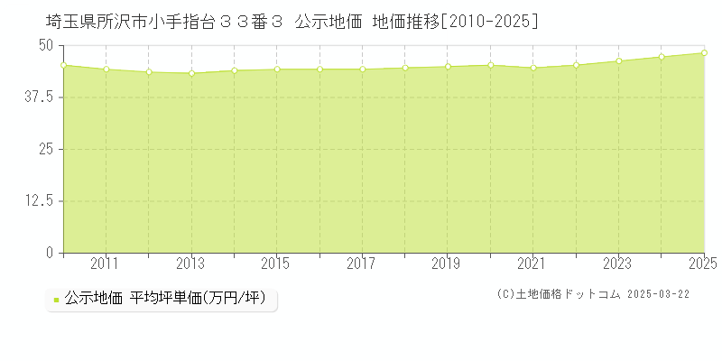埼玉県所沢市小手指台３３番３ 公示地価 地価推移[2010-2025]