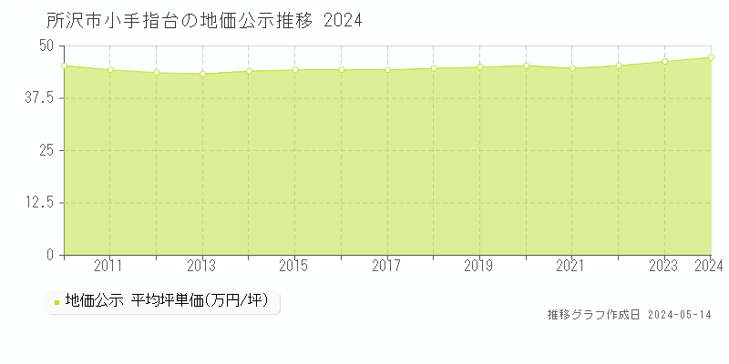 所沢市小手指台の地価公示推移グラフ 