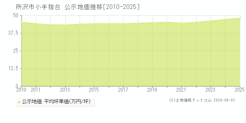 小手指台(所沢市)の公示地価推移グラフ(坪単価)[2010-2025年]