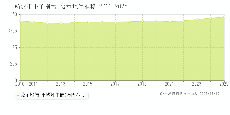 所沢市小手指台の地価公示推移グラフ 