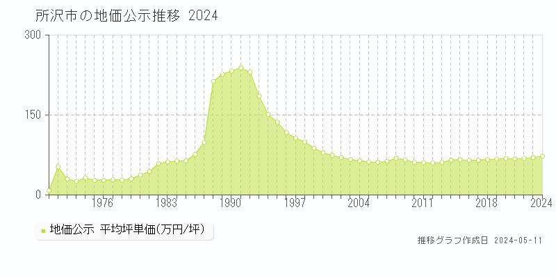 所沢市全域の地価公示推移グラフ 