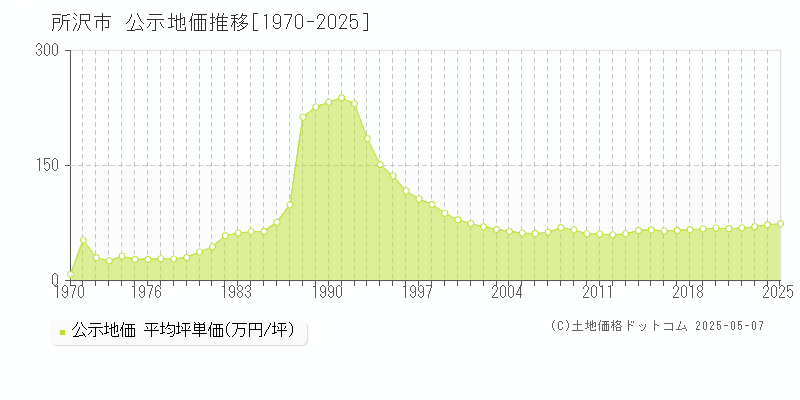 所沢市(埼玉県)の公示地価推移グラフ(坪単価)[1970-2025年]
