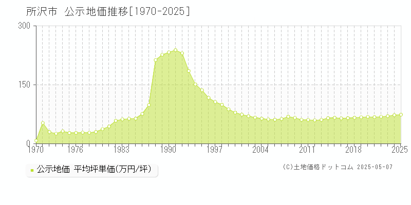 所沢市全域の地価公示推移グラフ 