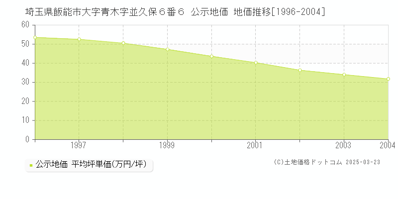 埼玉県飯能市大字青木字並久保６番６ 公示地価 地価推移[1996-2004]