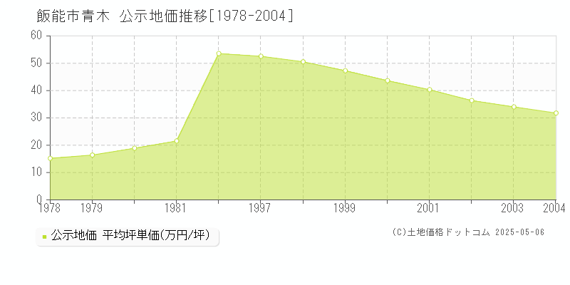 飯能市青木の地価公示推移グラフ 