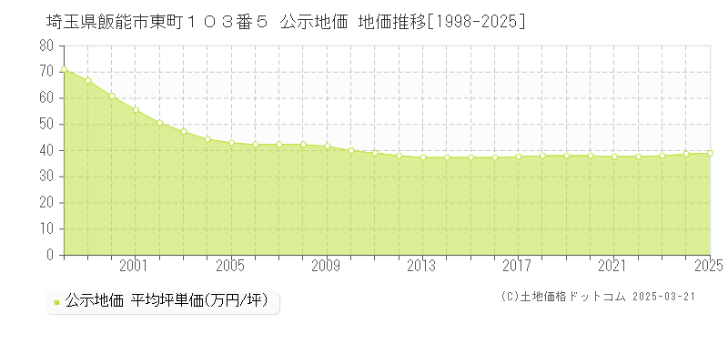 埼玉県飯能市東町１０３番５ 公示地価 地価推移[1998-2025]
