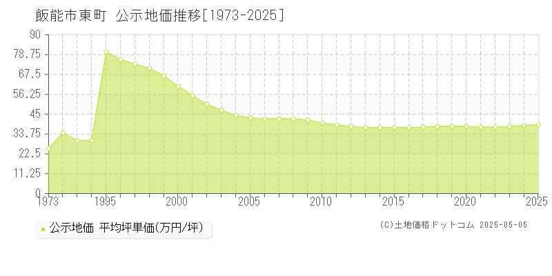 東町(飯能市)の公示地価推移グラフ(坪単価)[1973-2025年]