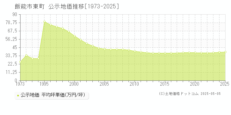 飯能市東町の地価公示推移グラフ 