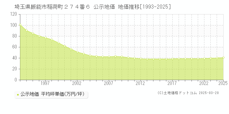 埼玉県飯能市稲荷町２７４番６ 公示地価 地価推移[1993-2025]