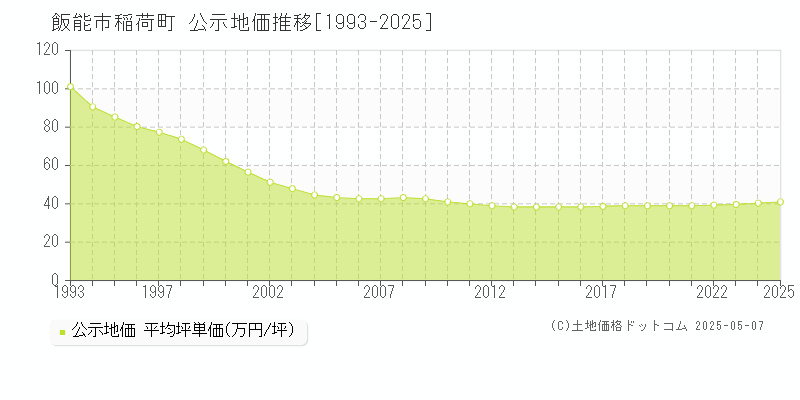 稲荷町(飯能市)の公示地価推移グラフ(坪単価)[1993-2025年]