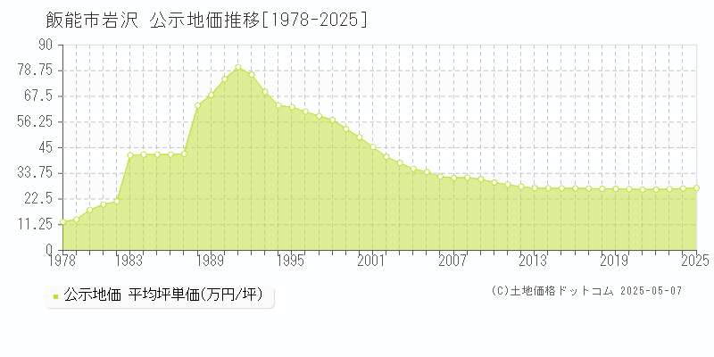 岩沢(飯能市)の公示地価推移グラフ(坪単価)[1978-2025年]