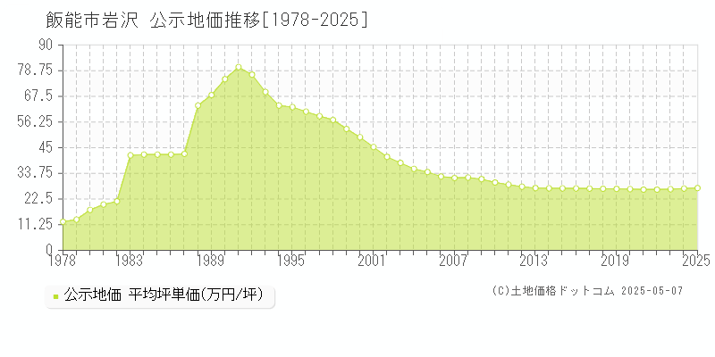 飯能市岩沢の地価公示推移グラフ 