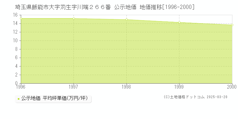 埼玉県飯能市大字苅生字川端２６６番 公示地価 地価推移[1996-2000]