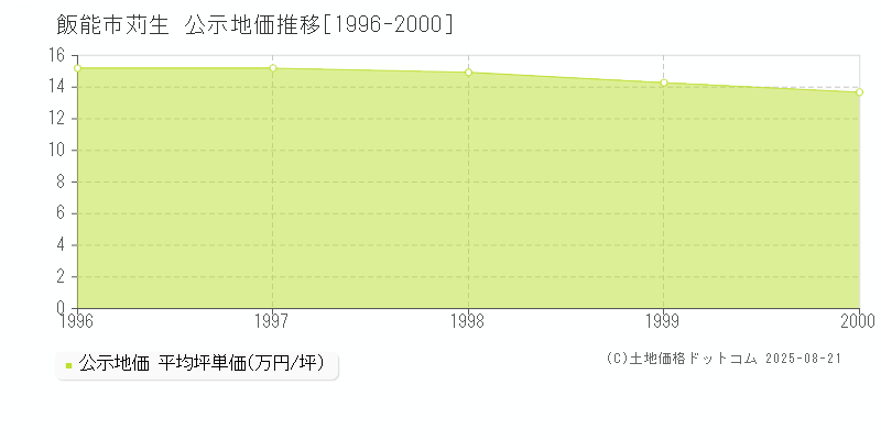 苅生(飯能市)の公示地価推移グラフ(坪単価)[1996-2000年]