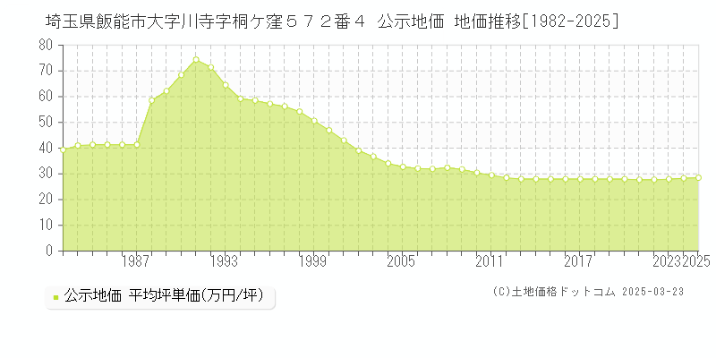 埼玉県飯能市大字川寺字桐ケ窪５７２番４ 公示地価 地価推移[1982-2025]