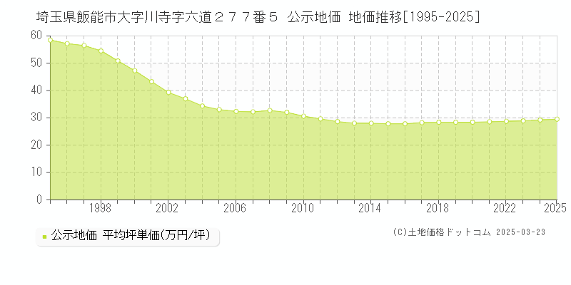 埼玉県飯能市大字川寺字六道２７７番５ 公示地価 地価推移[1995-2025]
