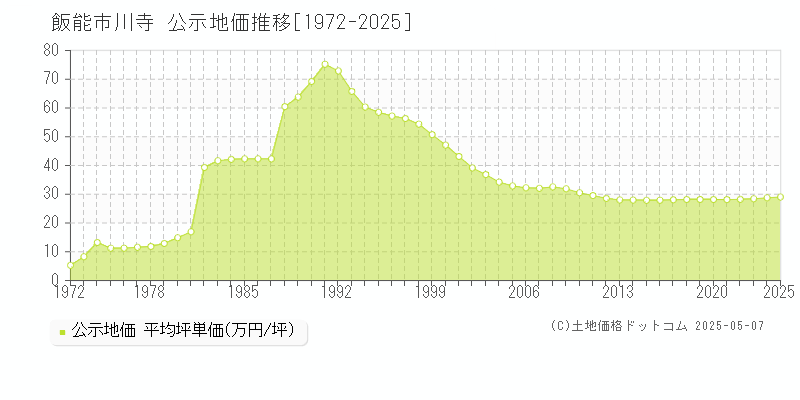 川寺(飯能市)の公示地価推移グラフ(坪単価)[1972-2025年]