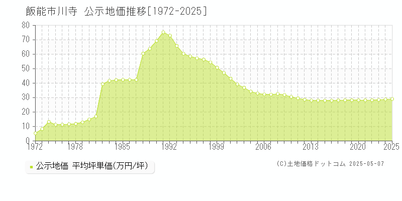 飯能市川寺の地価公示推移グラフ 