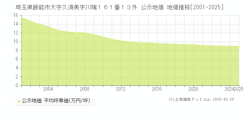 埼玉県飯能市大字久須美字川端１６１番１３外 公示地価 地価推移[2001-2025]