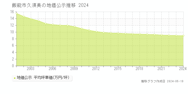 飯能市久須美の地価公示推移グラフ 