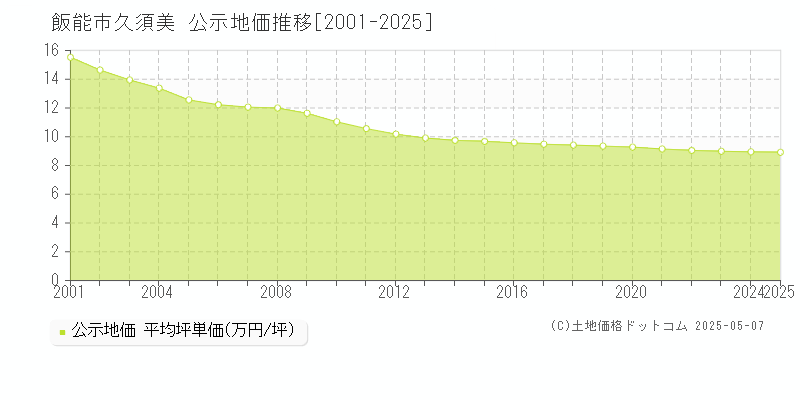 久須美(飯能市)の公示地価推移グラフ(坪単価)[2001-2025年]