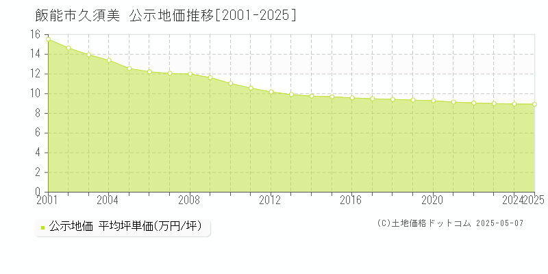 飯能市久須美の地価公示推移グラフ 