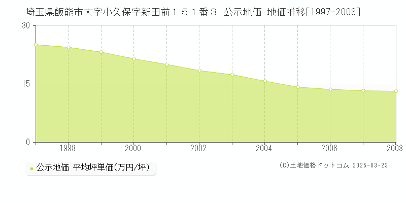 埼玉県飯能市大字小久保字新田前１５１番３ 公示地価 地価推移[1997-2008]
