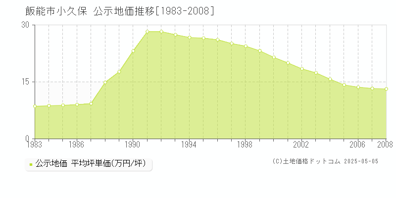 小久保(飯能市)の公示地価推移グラフ(坪単価)[1983-2008年]